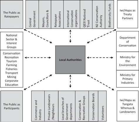 stakeholders in a local authority.